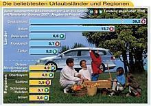 Die Deutschen machen nach wie vor am liebsten Urlaub im eigenen Land. Grafik: Auto-Reporter/ADAC